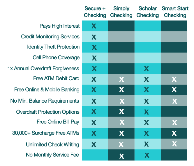 Comparison chart showing the differences of Secure Checking, Simply Checking, Scholar Checking, and Smart Start Checking